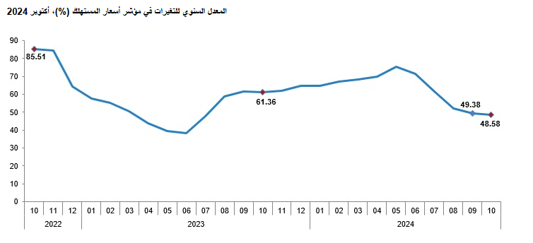 التضخم في تركيا أكتوبر 2024