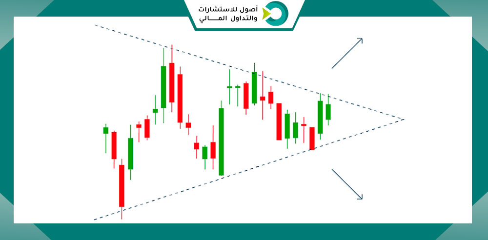 نموذج المثلث المتماثل (Symmetrical Triangle)