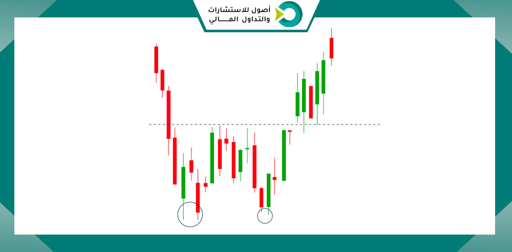 نموذج القاع المزدوج (Double bottom)