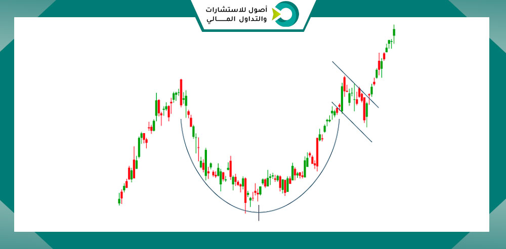 الكأس والمقبض  (Cup and Handle)