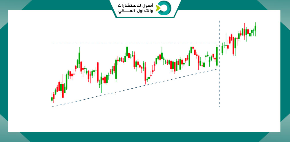 نموذج المثلث الصاعد (Ascending Triangle)